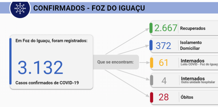 Foz registra 69 novos casos de Covid-19 nesta terça-feira, 28