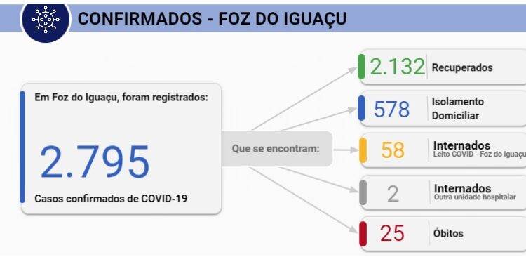 Foz registra 88 novos casos de Covid-19 nesta quinta-feira, 23