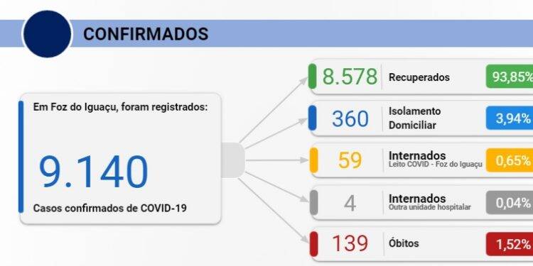 Foz registra 118 novos casos de Covid-19 e mais um óbito nesta quarta, 28