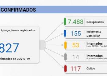 Foz registra 40 novos casos de Covid-19 neste domingo, 11