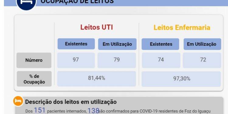 Foz: Cai número de pacientes internados na UTI e taxa de ocupação fica em 81%