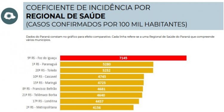 Região de Foz é única em alerta vermelho para Covid-19 no Paraná