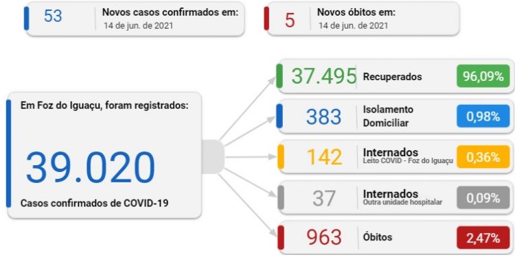 Foz registra 53 novos casos de Coronavírus e 5 mortes nesta segunda, 14