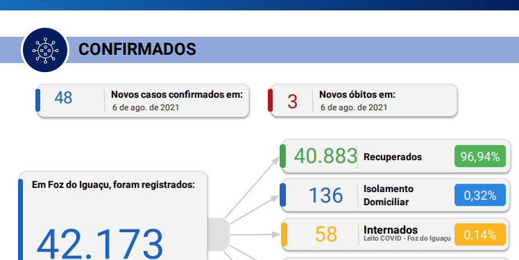 48 novos casos de Covid-19 são registrados e 03 óbitos são confirmados em 24 horas no município