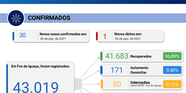 Foz registra 30 novos casos de Coronavírus em 24 horas com 01 óbito confirmado pela doença