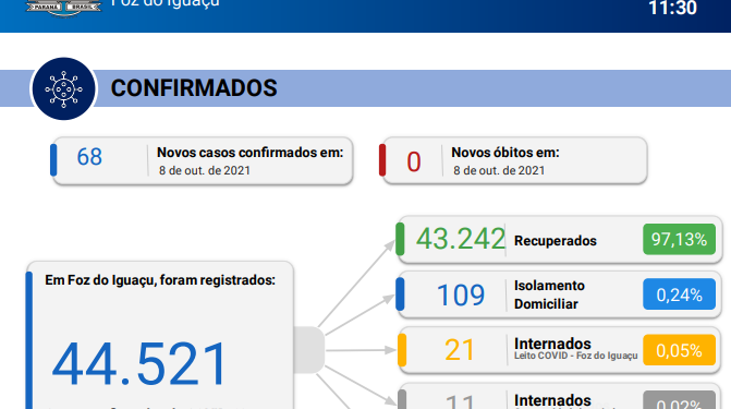 68 novos casos de Coronavírus são confirmados em 24 horas sem registro de óbitos