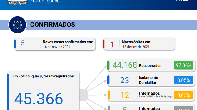 Foz do Iguaçu registra mais 1 óbito por covid-19 e confirma novos 5 casos da doença