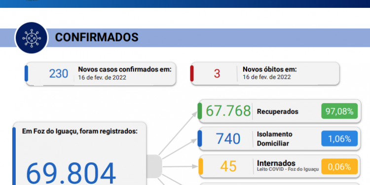 Foz registra 03 óbitos por coronavírus e novos 230 casos em 24 horas